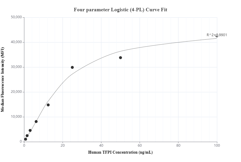 Cytometric bead array standard curve of MP00812-3